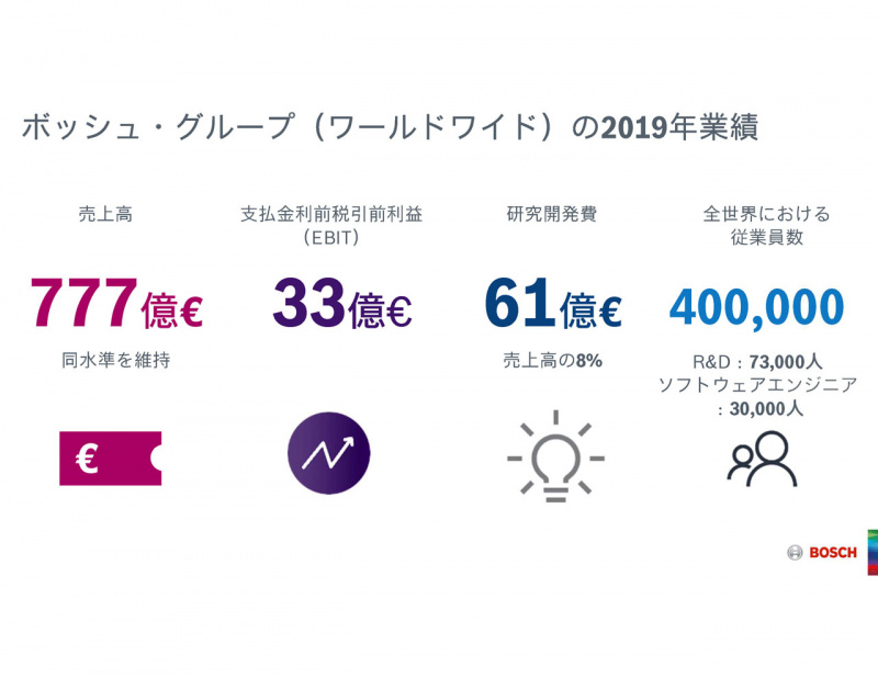 「2020年ボッシュ・グループ年次記者会見。日本ではなかなかの好調を維持」の2枚目の画像