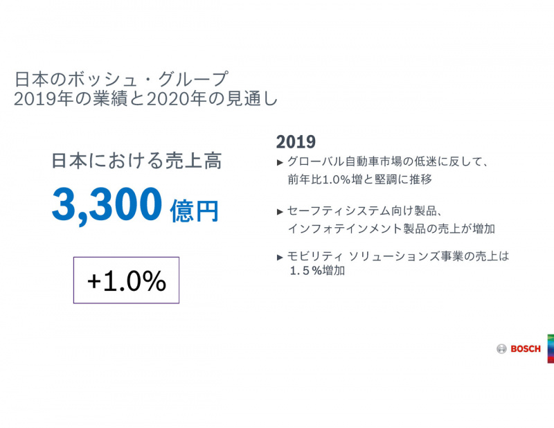 「2020年ボッシュ・グループ年次記者会見。日本ではなかなかの好調を維持」の3枚目の画像