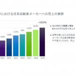 「2020年ボッシュ・グループ年次記者会見。日本ではなかなかの好調を維持」の4枚目の画像ギャラリーへのリンク