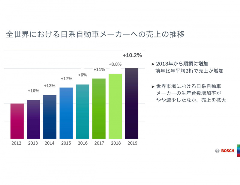 「2020年ボッシュ・グループ年次記者会見。日本ではなかなかの好調を維持」の4枚目の画像