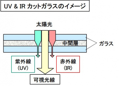 UV&IRカットガラスのイメージ