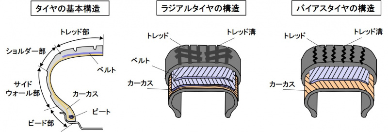 ラジアルタイヤの構造