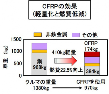 CFRPの効果