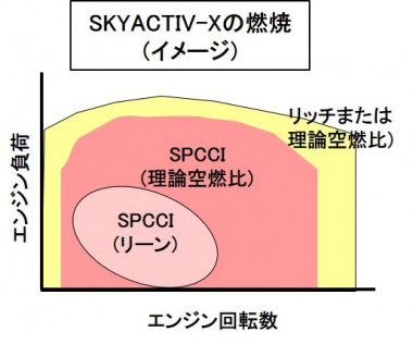 SKYACTIV-Xの燃焼