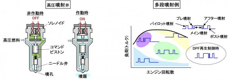 「ディーゼルの燃料噴射制御とは？「高圧」と「多段」を極めたコモンレール噴射【自動車用語辞典：エンジン燃焼編】」の2枚目の画像