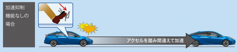 「高齢ドライバーなどのペダル踏み間違いを防止！急加速事故を抑制する後付けシステム「踏み間違い加速抑制システムⅡ」をトヨタが発売開始」の4枚目の画像