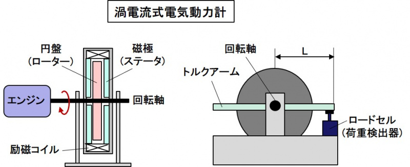 「エンジンの台上性能試験とは？動力計を使いエンジン単体の出力やトルクを計測【自動車用語辞典：パワートレイン系の試験編】」の1枚目の画像