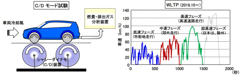 燃費排ガスモード試験