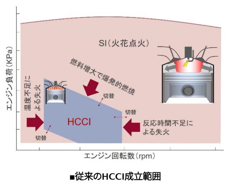 「革新エンジン「SKYACTIV-X」【マツダ100年史・第33回 最終回・第8章 その6】」の3枚目の画像