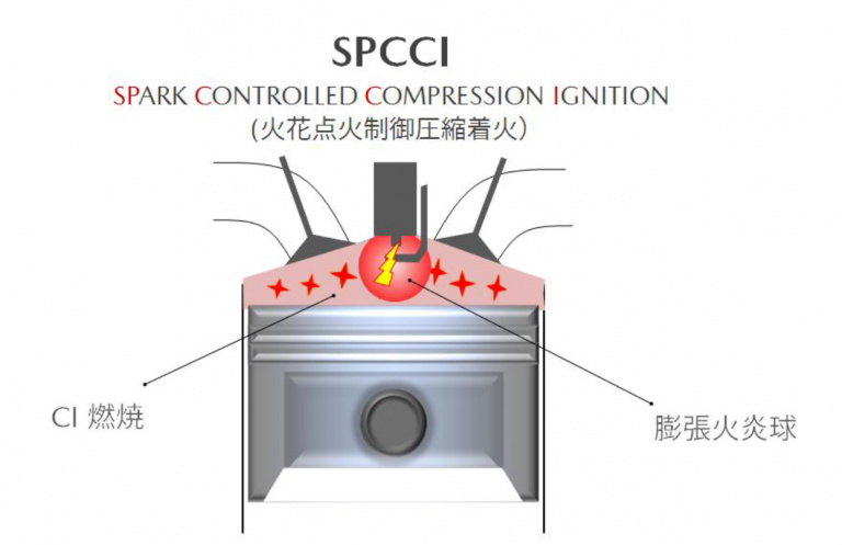 SPCCI燃焼技術。