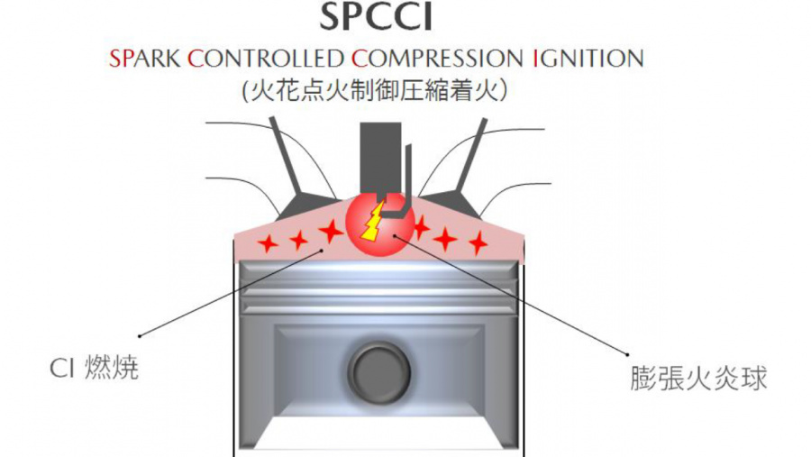 SPCCI燃焼技術。