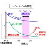 革新エンジン「SKYACTIV-X」【マツダ100年史・第33回 最終回・第8章 その6】 - リーンバーンの特性。