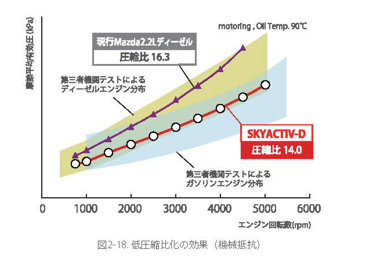 4 2 1排気システム 画像 驚異的な圧縮比14を実現した Skyactiv G D マツダ100年史 第29回 第8章 その2 Clicccar Com