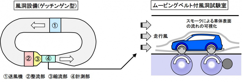 「風洞試験とは？試験室内でクルマ周囲の空気の流れを計測【自動車用語辞典：車体系の試験編】」の1枚目の画像