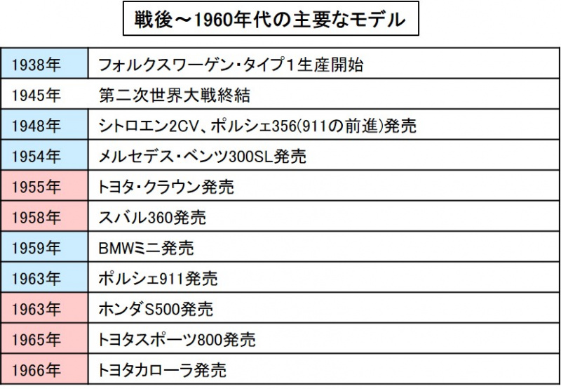 「戦後～1960年代の自動車とは？完全オリジナルの国産車が続々登場【自動車用語辞典：歴史編】」の1枚目の画像