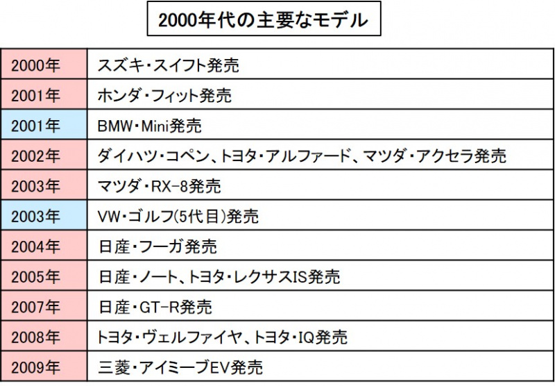 「2000年代の自動車とは？電動車やディーゼル車が普及【自動車用語辞典：歴史編】」の1枚目の画像