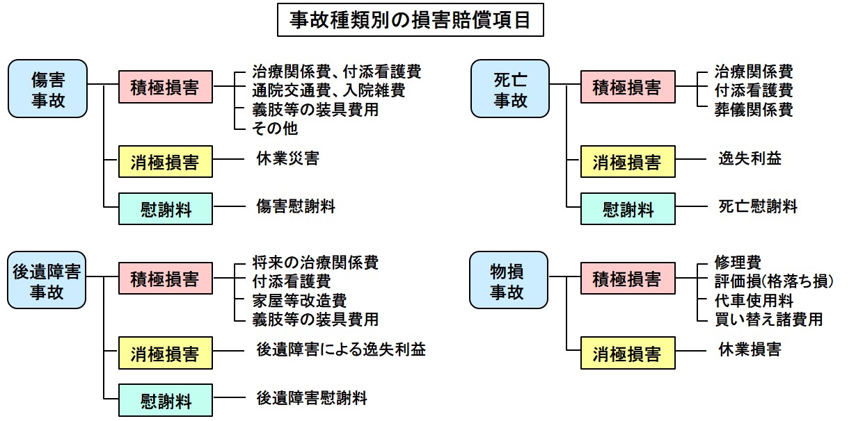 損害賠償とは？相手に損害を与えると金銭による賠償責任が発生【自動車