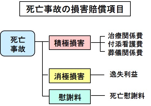 「死亡事故の損害賠償とは？損害賠償の請求権は遺族が引き継ぎ賠償を請求【自動車用語辞典：交通事故編】」の1枚目の画像