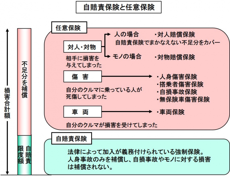 「任意保険とは？自賠責保険でカバーしきれない部分を補償する保険【自動車用語辞典：交通事故編】」の2枚目の画像