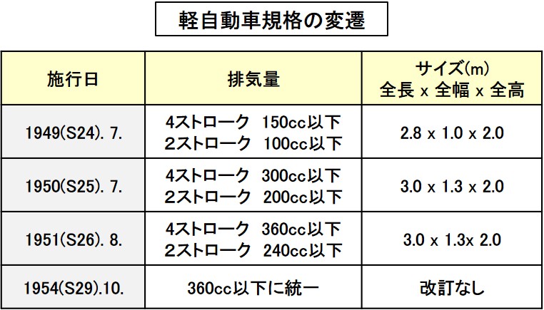 「日本初の量産軽自動車は鈴木自動車初の4輪車、スズライト。国民車構想と軽自動車の規格の変遷【スズキ100年史・第7回・第2章 その1】」の1枚目の画像