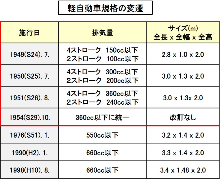 「日本初の量産軽自動車は鈴木自動車初の4輪車、スズライト。国民車構想と軽自動車の規格の変遷【スズキ100年史・第7回・第2章 その1】」の3枚目の画像