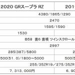 「91スープラに進化！GRスープラがマイナーチェンジで約50psパワーアップの387psへ!!【GR Supra試乗】」の8枚目の画像ギャラリーへのリンク