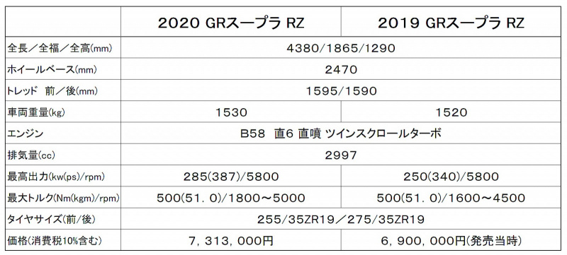 2020と2019のGRスープラ諸元比較