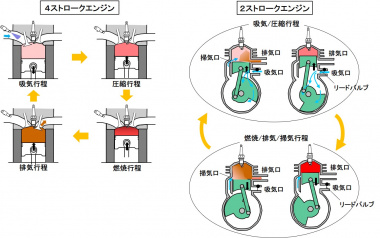 4ストロークエンジンと2ストロークエンジンの作動原理