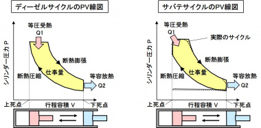 ディーゼルサイクルの作動原理