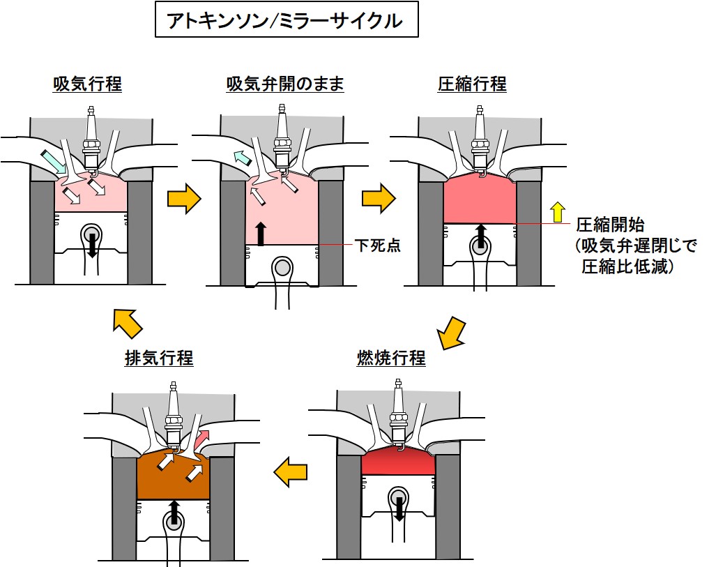 アトキンソンサイクルとは 近年採用が進む低燃費志向の行程 自動車用語辞典 エンジンサイクル編 Clicccar Com