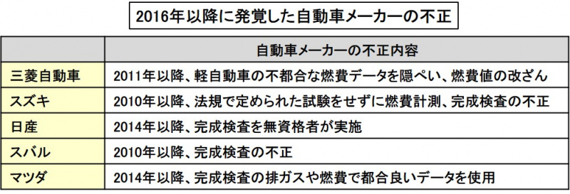 「軽自動車の燃費競争も一因！日本のクルマづくりの信頼を揺るがした燃費不正や検査不正【スズキ100年史・第26回・第6章 その3】」の1枚目の画像