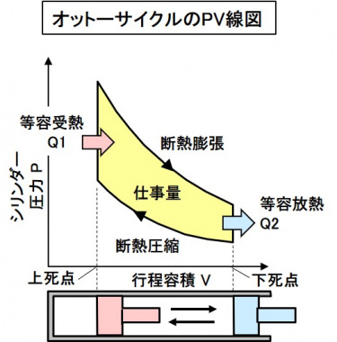 オットーサイクルのPV線図