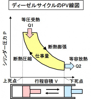 ディーゼルサイクルのPV線図