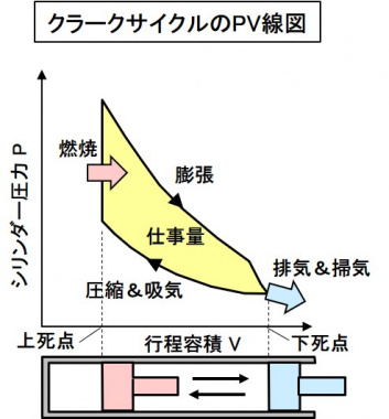 クラークサイクルのPV線図