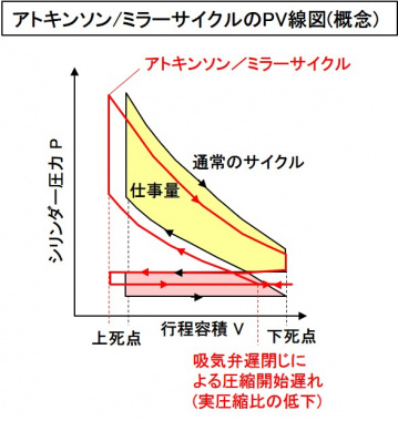 アトキンソン/ミラーサイクルのPV線図