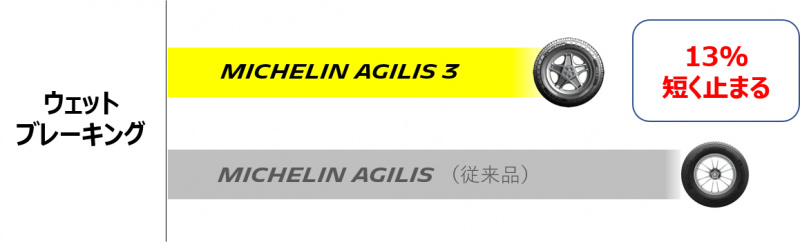 「ウェットブレーキング性能、転がり抵抗値を向上させたバン・ライトトラック用タイヤ「MICHELIN AGILIS 3」が発売」の4枚目の画像