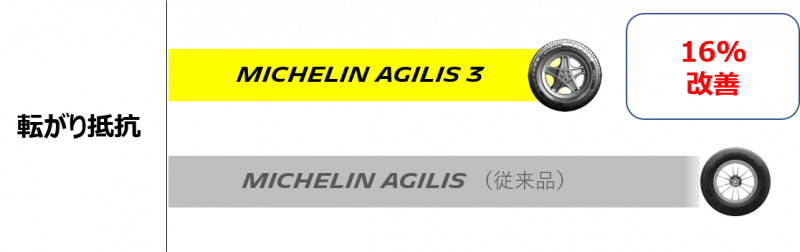 「ウェットブレーキング性能、転がり抵抗値を向上させたバン・ライトトラック用タイヤ「MICHELIN AGILIS 3」が発売」の5枚目の画像
