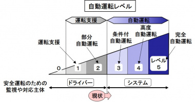 自動運転レベル分け