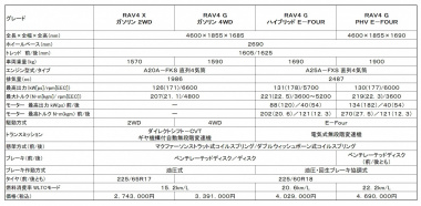 RAV4諸元表