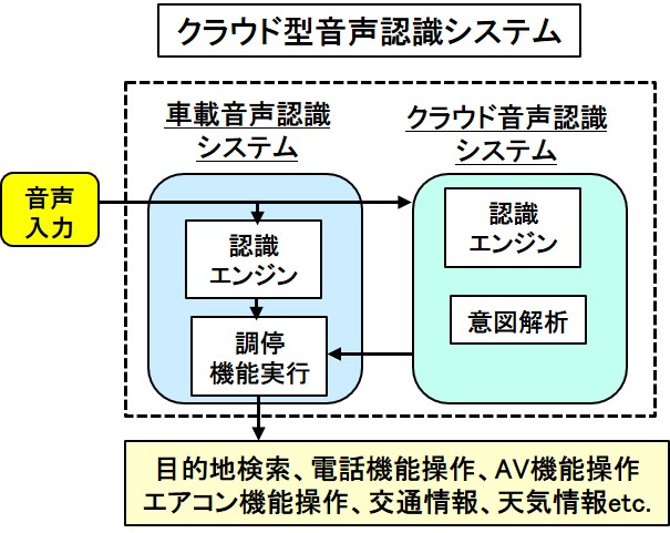 「AIのクルマへの適用とは？画像認識、音声認識、自然言語処理などで活躍中【自動車用語辞典：AI編】」の5枚目の画像