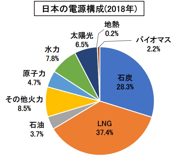 日本の電源構成