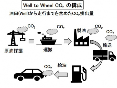 Well to Wheel CO2の構成