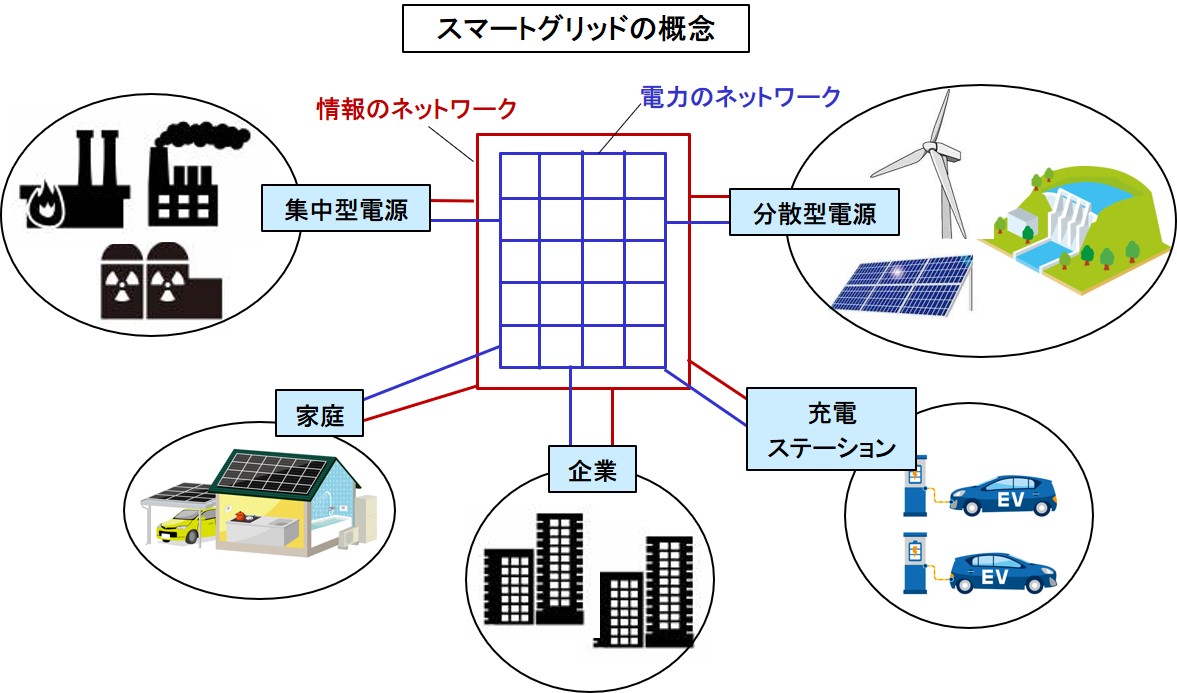 スマートグリッドとは？電力収支を最適化する双方向の電力ネットワーク