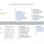 ホンダとGMが北米における協業を進める。本格的にアライアンスを組めば1200万台規模の最大グループが誕生か【週刊クルマのミライ】 - Honda-GM Relationship Timeline