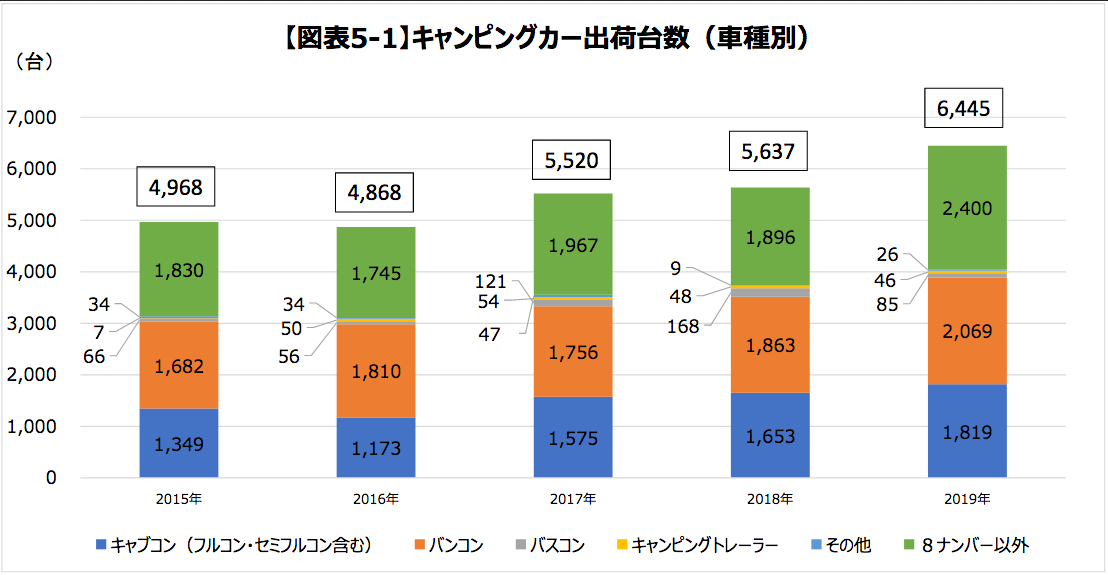 最大6人の就寝が可能なトヨタ ハイエース コミューターがベースの大型バンコン 最新キャンピングカー バンコン編 Clicccar Com