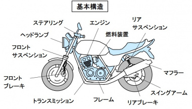 バイクの基本構造とは 走る ためのパワートレインと 曲がる 止まる ための車体で構成 バイク用語辞典 バイクの誕生と種類編 Clicccar Com