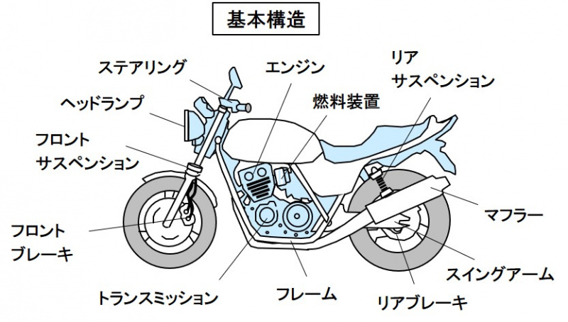 「バイクの基本構造とは？「走る」ためのパワートレインと「曲がる」「止まる」ための車体で構成【バイク用語辞典：バイクの誕生と種類編】」の1枚目の画像