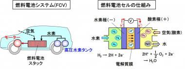 FCVの構成