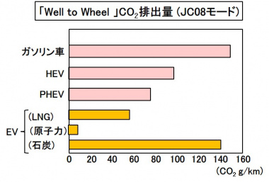 Well to Wheel-CO2