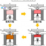 オットーサイクルとは？4ストロークガソリンエンジンの理想的な行程【バイク用語辞典：4ストロークエンジン編】 - glossary_4stroke-basic_01